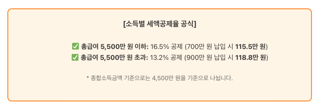 소득별 세액공제율 공식