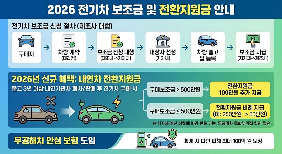 2026 전기차 보조금 및 전환지원금 안내 인포그래픽