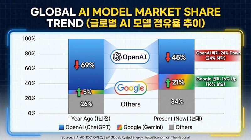 글로벌 AI 모델 점유율 추이 챠트이미지
