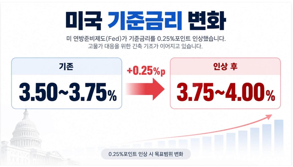미국 기준금리 변화 추이 그래프