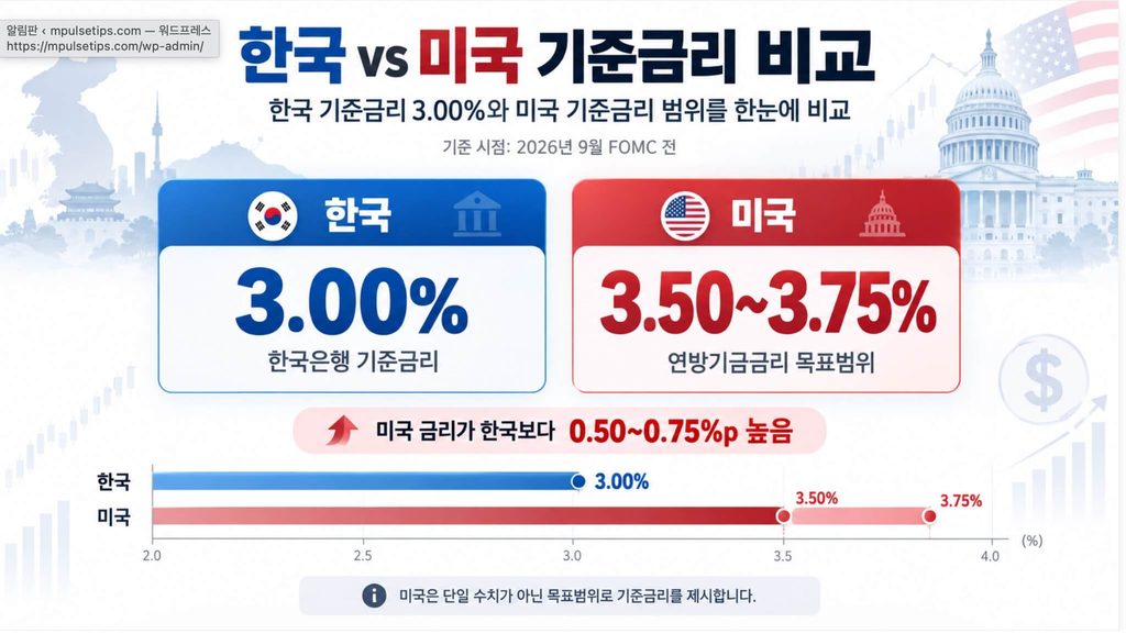 한국 기준금리 3.00%와 미국 기준금리 범위 비교 그래픽 