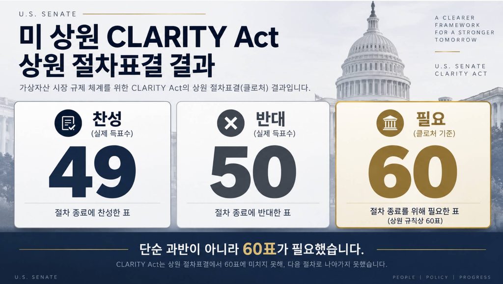 클래리티법 표결 49대 50과 60표 기준