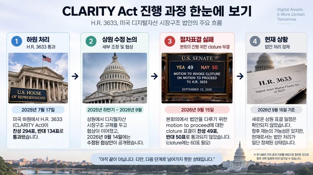 H.R. 3633 클래리티법 상원 진행 과정