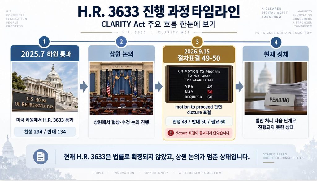 H.R. 3633 클래리티법 진행 상황