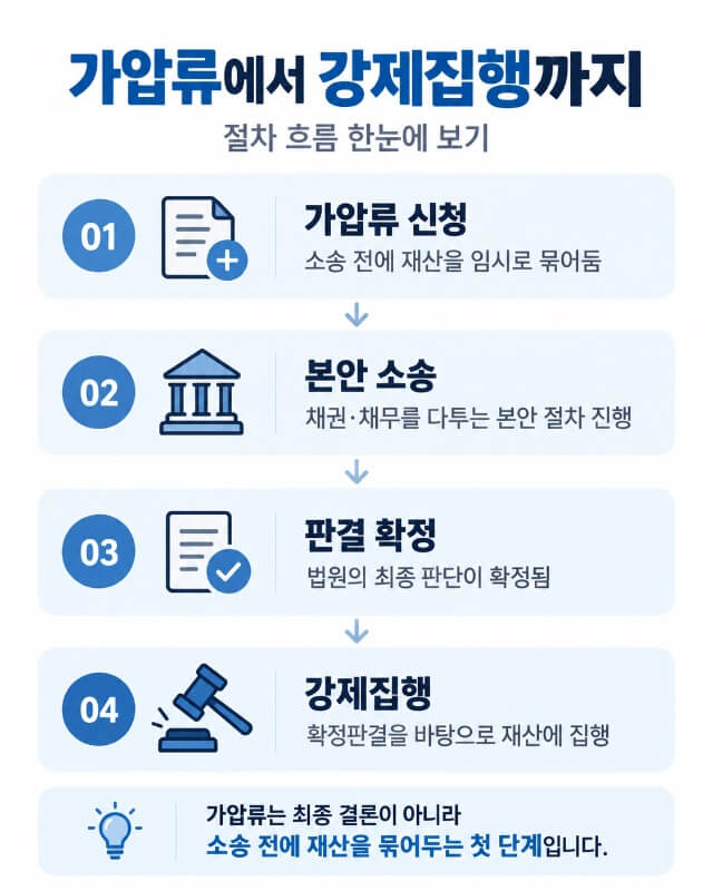 부동산 가압류부터 강제집행까지 절차 흐름을 정리한 인포그래픽