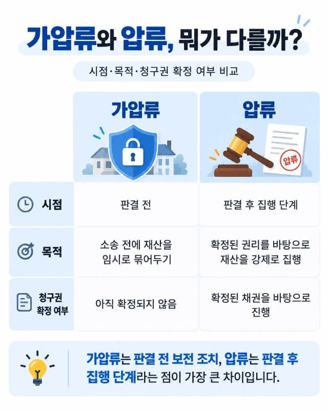 부동산 가압류와 압류의 시점과 목적을 비교한 인포그래픽