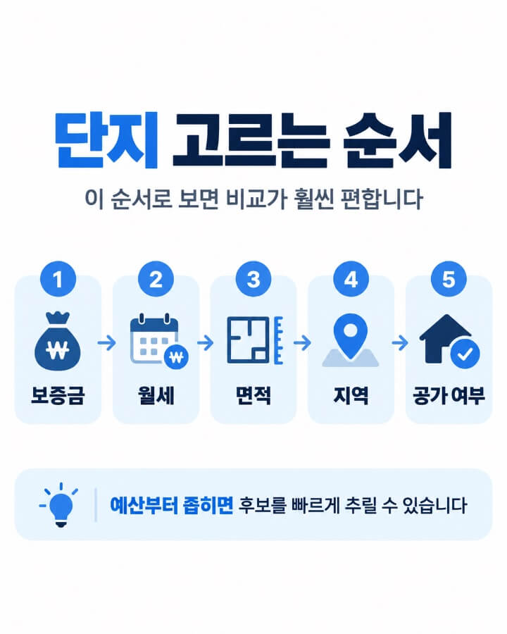 SH 재개발임대 단지 고르는 순서 이미지