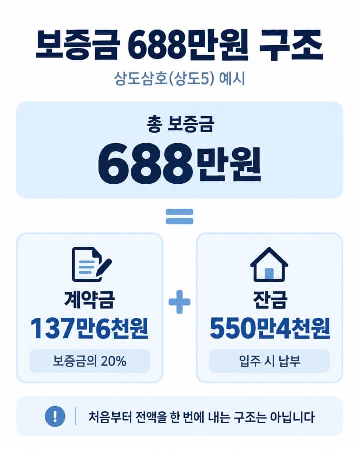 보증금 1천만원 이하도 있을까? SH 재개발임대 162개 단지 확인