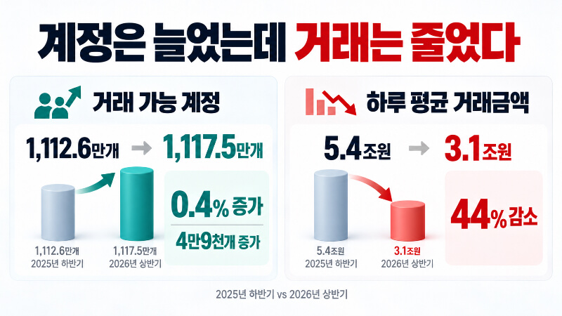 국내 코인 평가액 28조3천억 줄었는데, 거래 계좌는 오히려 늘었다?