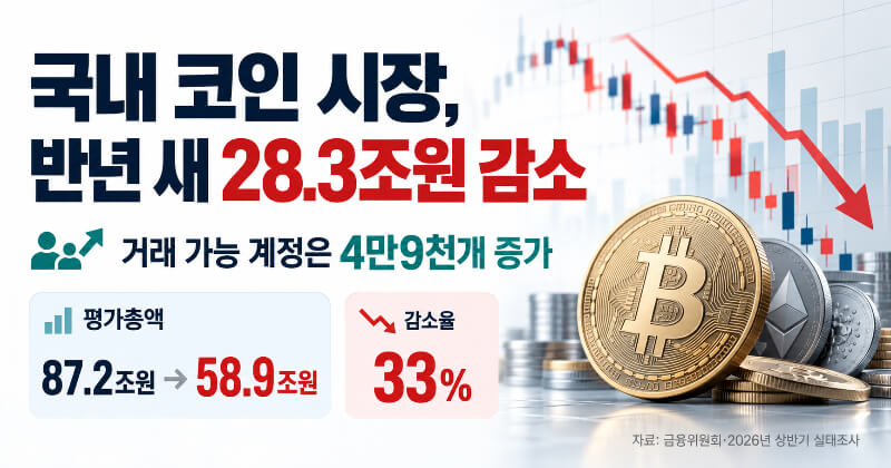국내 코인 평가액 28조3천억 줄었는데, 거래 계좌는 오히려 늘었다?
